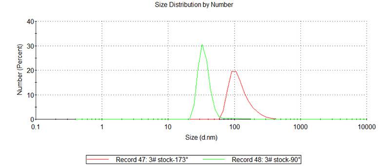 使用NS-90纳米粒度仪表征纳米乳液的粒度分布0529V2 - 副本4078.jpg