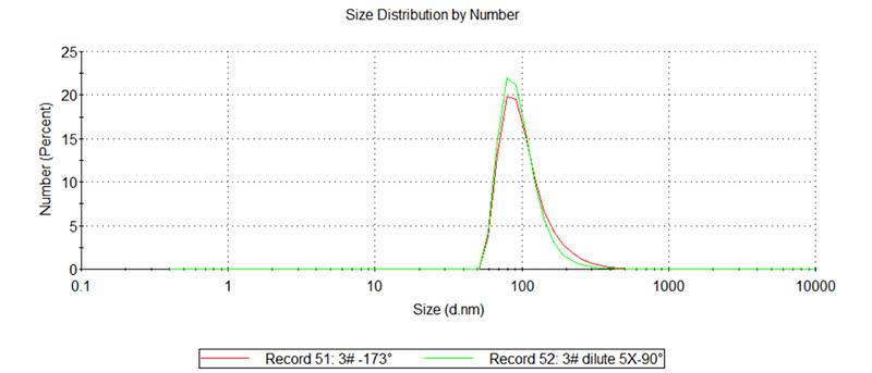 使用NS-90纳米粒度仪表征纳米乳液的粒度分布0529V2 - 副本4259.jpg