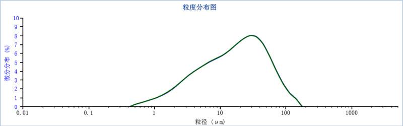 多组分粒度分布稳定性评价方法探讨507.jpg